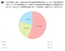 女性天皇に「賛成だ」55.4%、「反対だ」24.3%【月例ネット世論調査】