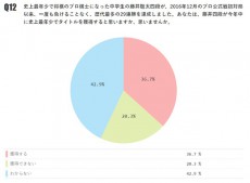 藤井四段が年内にタイトルを獲得できるか「獲得する」36.7%、「獲得できない」20.3%【月例ネット世論調査】
