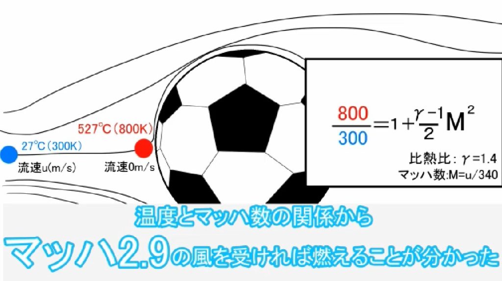 漫画やアニメでお馴染み“炎のシュート”を蹴るにはどうすればいいのか？ マッハ2.9、ライフル弾並みのスピードを受け止めるキーパーっていったい