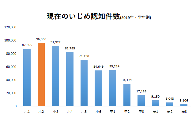 いじめのピークは小学2年生、低学年ほど注意を【不登校新聞】