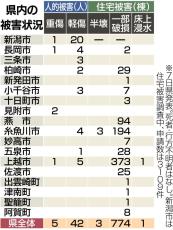 ［能登半島地震関連］新潟県の人的被害が47人に　新潟市は西区で断水が解消、住宅被害調査の申請は949件増え3109件に（1月7日）［音声ニュース付き］