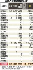 ［能登半島地震］新潟県内の住宅被害が6000棟超える　新潟市西区の住宅、調査終了は3552件（1月20日時点）