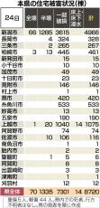 ［能登半島地震］新潟県内の住宅被害8720棟、全壊は70棟に（1月24日時点）