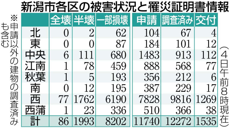 ［能登半島地震］新潟市内の住宅被害1万棟超す、前日から287棟増加（2月4日時点）
