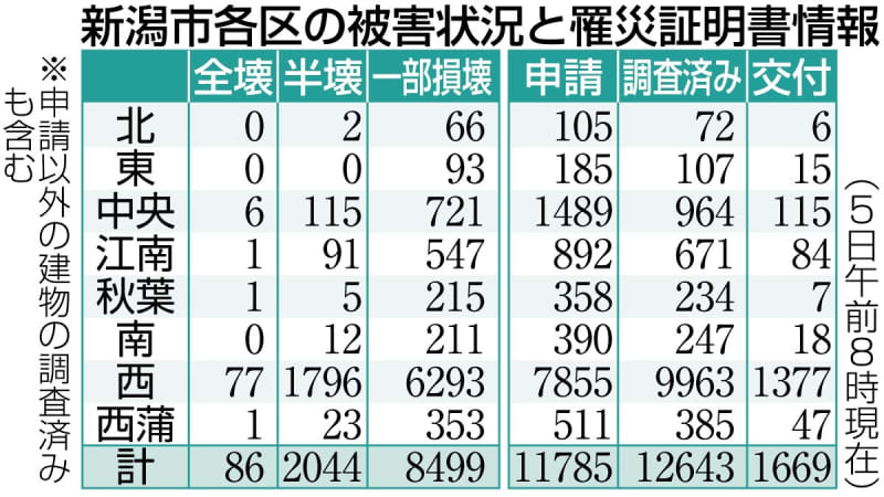 ［能登半島地震］新潟市内の住宅被害1万629棟、前日から348棟増加（2月5日時点）