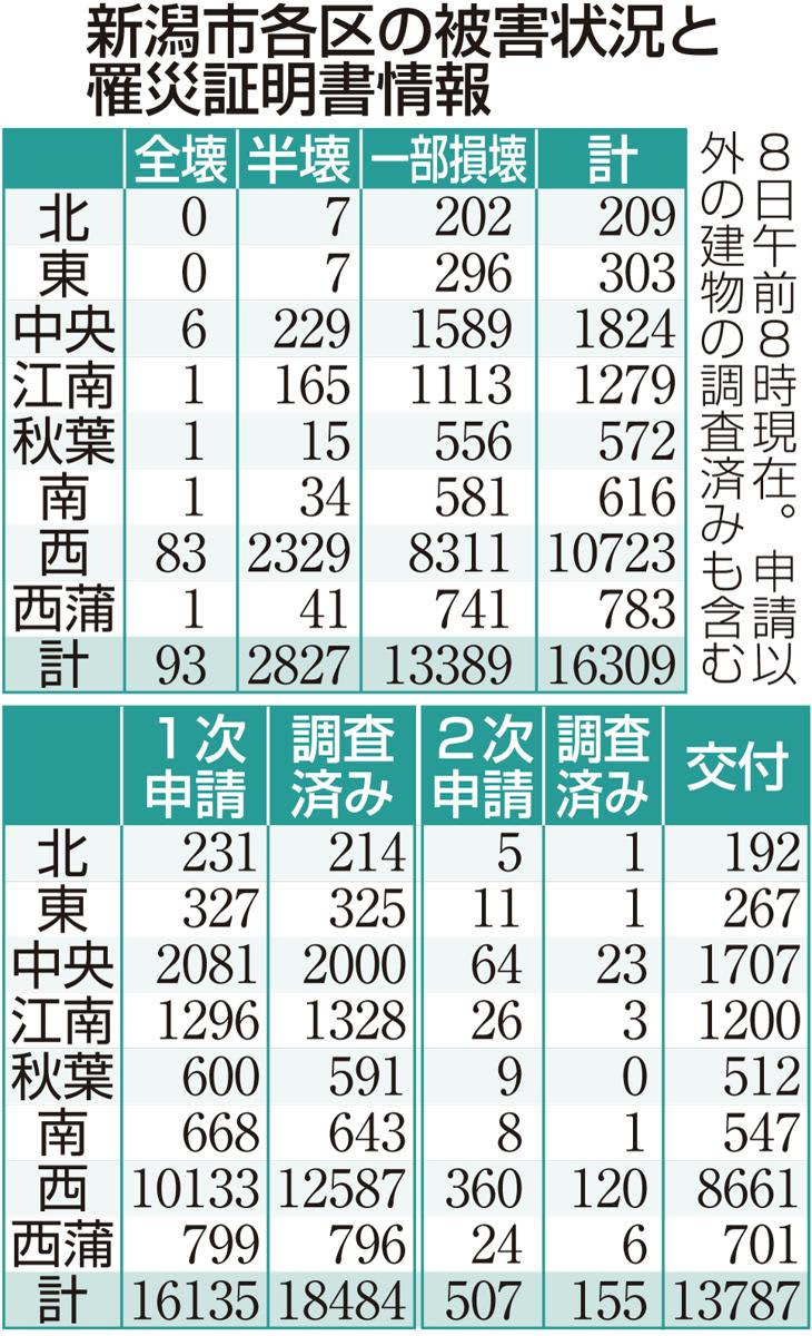 ［能登半島地震］新潟県内の住宅被害は2万1966棟、新潟市は1万6309棟（4月8日時点）