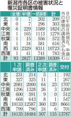 ［能登半島地震］新潟県内の住宅被害は2万1966棟、新潟市は1万6309棟（4月8日時点）