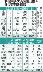 ［能登半島地震］新潟県内の住宅被害は2万2069棟、新潟市は1万6381棟（4月11日時点）