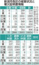 ［能登半島地震］新潟県内の住宅被害は2万2368棟、新潟市は1万6654棟（4月18日時点）