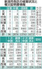 ［能登半島地震］新潟県内の住宅被害は2万2588棟、新潟市は1万6737棟（4月22日時点）