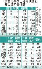 ［能登半島地震］新潟県内の住宅被害2万3288棟、新潟市は1万7318棟（5月20日時点）