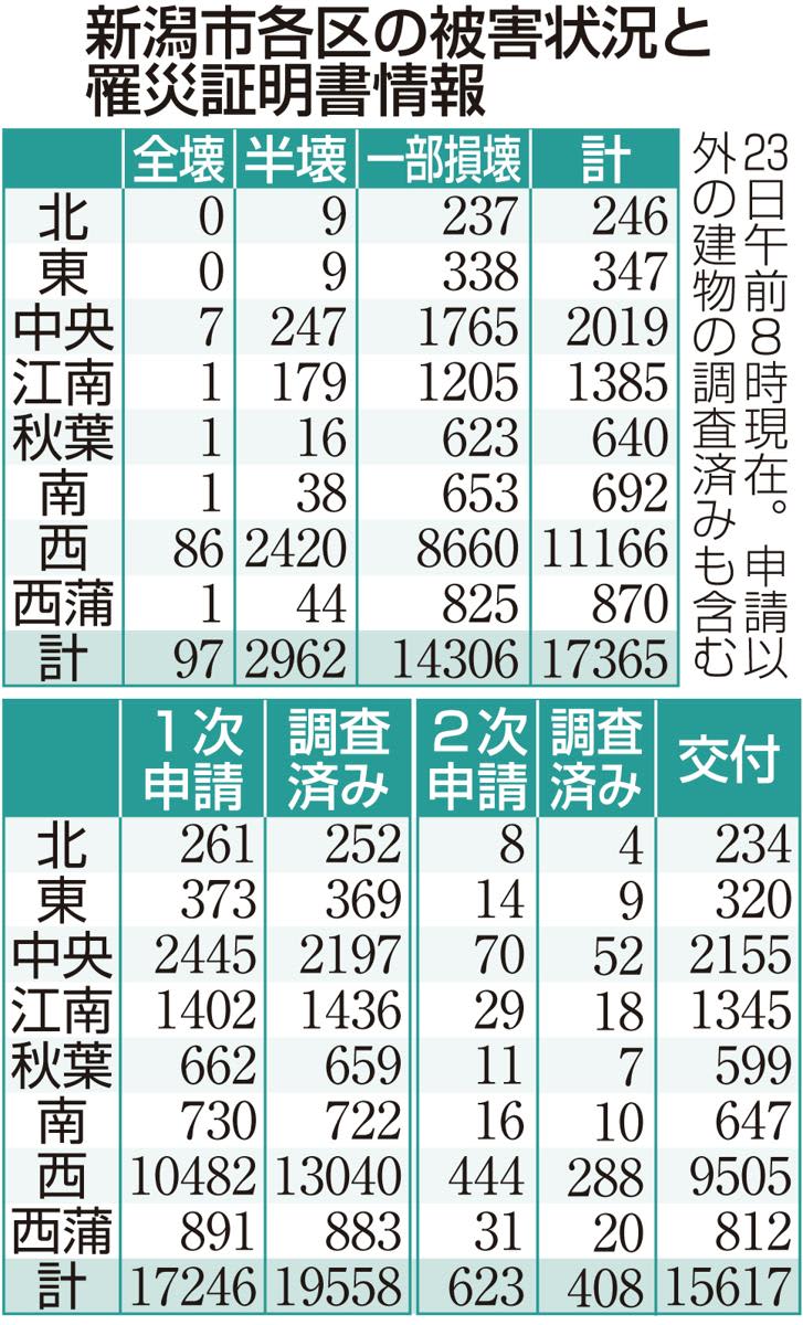［能登半島地震］新潟県内の住宅被害2万3356棟、新潟市は1万7365棟（5月23日時点）