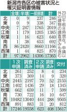 ［能登半島地震］新潟県内の住宅被害2万3356棟、新潟市は1万7365棟（5月23日時点）