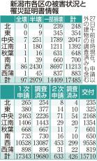 ［能登半島地震］新潟県内の住宅被害2万3481棟、新潟市は1万7485棟（5月27日時点）