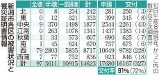 ［能登半島地震］新潟県内の住宅被害、2万679棟に　新潟市は1万4623棟、発表方法見直しで変動（6月10日時点）
