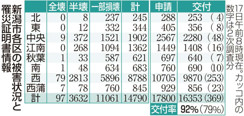 ［能登半島地震］新潟県内の住宅被害2万902棟に　新潟市は1万4790棟（6月17日時点）