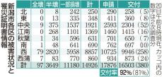 ［能登半島地震］新潟県内の住宅被害2万1055棟に　新潟市は1万4926棟（6月20日時点）