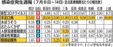 新潟県内の感染症・手足口病1医療機関当たり15.82人、前週から1.5倍増加（7月8日～14日）新型コロナウイルスも増加傾向