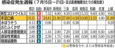 ［新潟県内の感染症情報］手足口病の感染さらに拡大、1医療機関当たり19.31人で前週から1.22倍増加、新型コロナウイルスは3週連続増（7月15～21日）