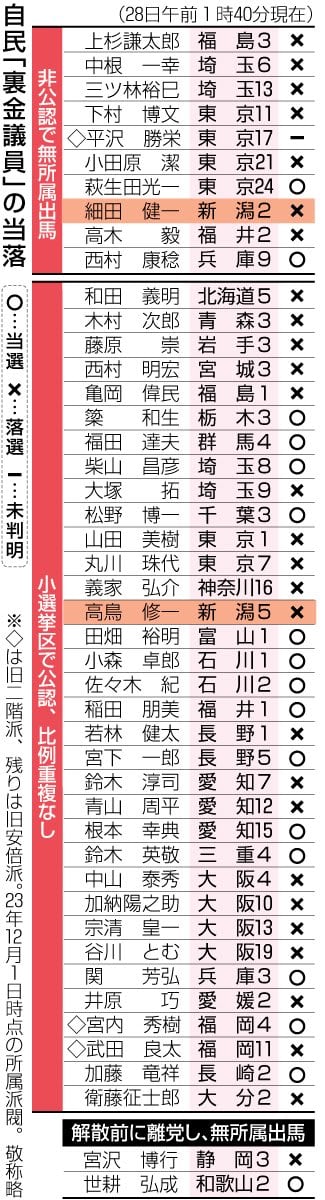 ［衆議院選挙2024］“裏金議員”に世論厳しく　46人中、丸川珠代氏や下村博文氏ら28人落選