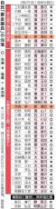 ［衆議院選挙2024］“裏金議員”に世論厳しく　46人中、丸川珠代氏や下村博文氏ら28人落選