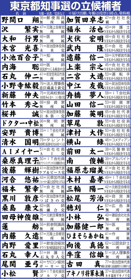 「カオス都知事選」の政見放送始まる　NHK総合で初回は６人で34分　