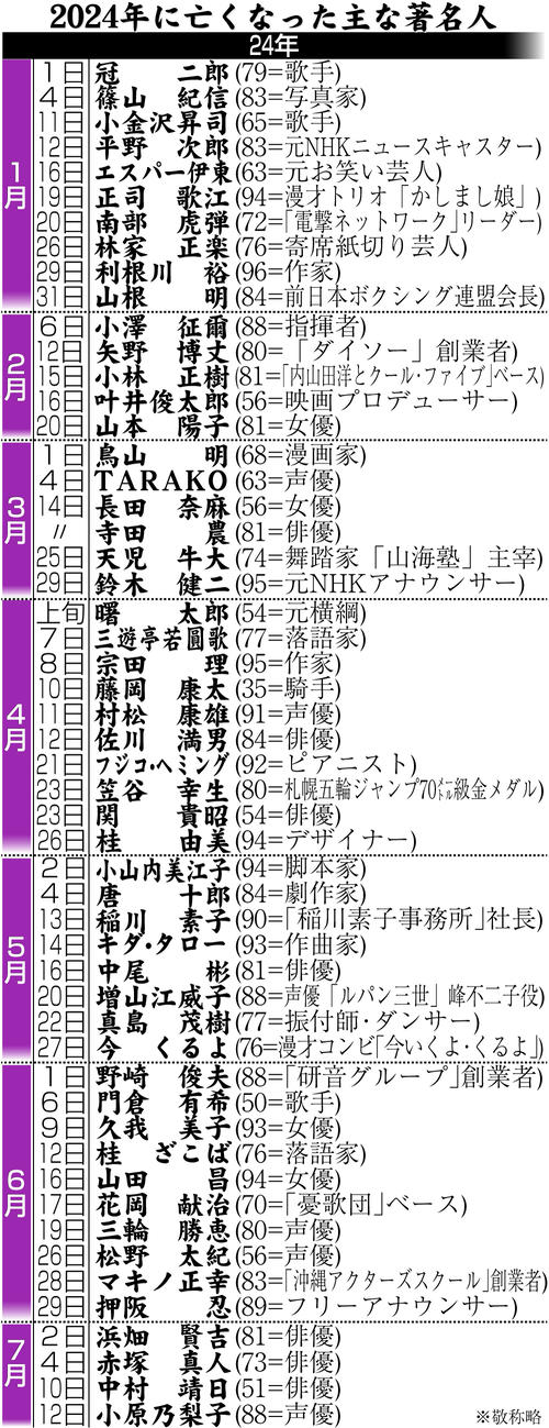 「野比のび太」「パーマン」「峰不二子」「金田一少年」国民的アニメを支えた名声優の訃報相次ぐ