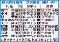 小泉進次郎氏持論に異論噴出、解雇規制見直し巡り　自民党総裁選・共同記者会見