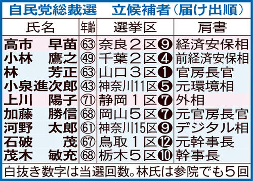 小泉進次郎氏　孤立…早期解散に８候補NO　自民総裁選