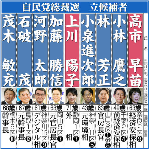 高市早苗氏が党員票もトップで石破茂氏と決選投票に　自民党総裁選　小泉進次郎氏は敗れる