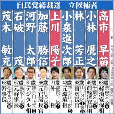 高市早苗氏と石破茂氏が決選投票に　自民党総裁選投開票　進次郎氏は敗れる