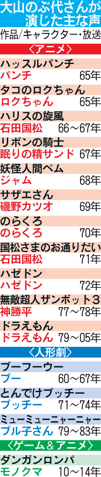 「ドラえもん」79～05年／大山のぶ代さんが演じた主な声一覧
