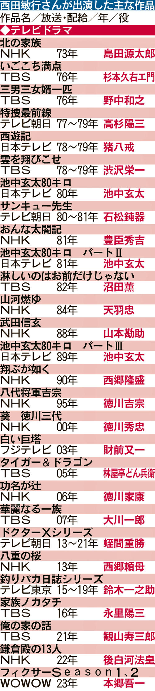 西田敏行さんが出演した主なテレビドラマ／一覧