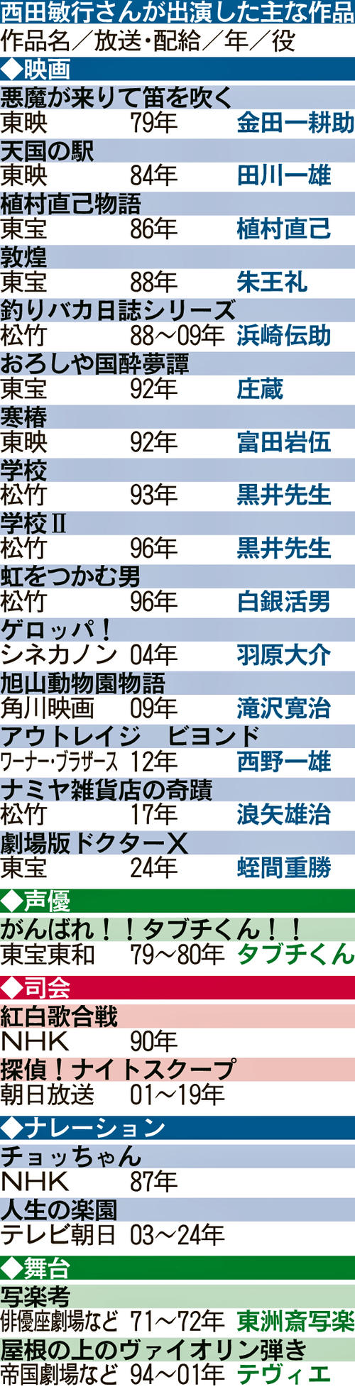 西田敏行さんが出演した主な映画など／一覧