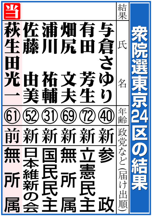 【衆院選】衆院選で自公過半数割れ確実に　有権者怒る