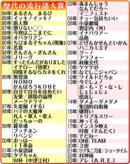 【流行語大賞】「界隈」Ｚ世代中心にSNSで波及「風呂キャン界隈」「自然界隈」／ノミネート