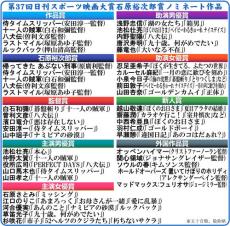 【映画大賞】主演男優賞に池松壮亮、仲野太賀、役所広司、山口馬木也、山田孝之／ノミネート一覧