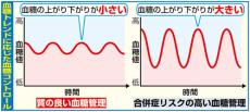 11月14日は世界糖尿病デー　血糖トレンドの把握によるデータ化、可視化が重要