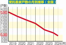 日本の酪農家が初めて１万戸割れ、生産基盤の危機　大きな要因は経営環境の悪化