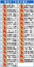 昨年は「税」多岐にわたる税にまつわる話題、22年は「戦」、21年は「金」／歴代の今年の漢字一覧