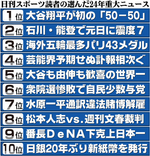 武田真一キャスターと振り返る24年重大ニュース／震災復興の課題共有を／すごいしか言葉ない大谷