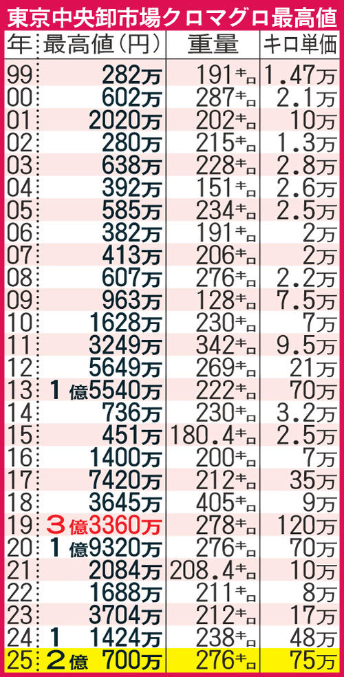 東京中央卸売市場クロマグロ最高値／一覧