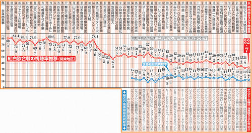 紅白の瞬間最高視聴率は35.9％、白組優勝発表の場面　前年比0.8Ｐ減40％割れは４年連続