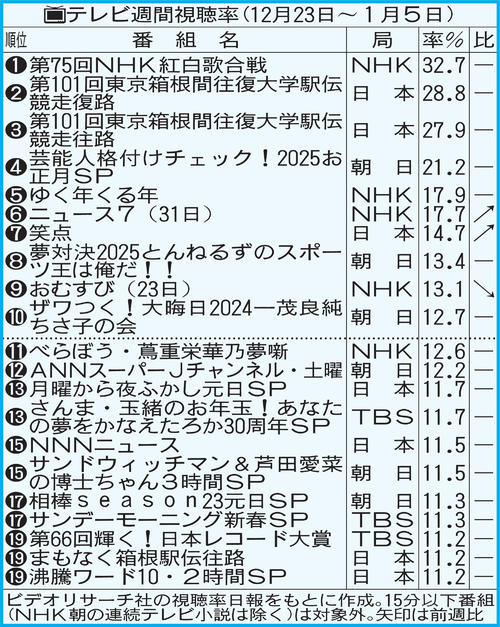 12月23日～１月５日のテレビ週間視聴率／一覧