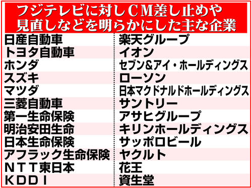 フジテレビCM差し止め50社超　スポンサー離れ一気に加速…新たに40社以上「総合的に判断」