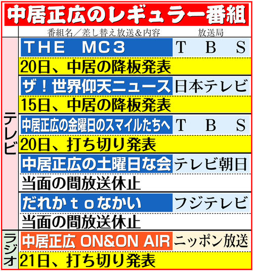 女性トラブル中居正広の出演番組「終了降板ドミノ」残すはテレ朝「土曜日な会」のみ