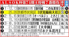 【王将戦】藤井聡太王将「なじみ深い場所で全力を」永瀬拓矢九段「カロリー減らして勝つ」前夜祭