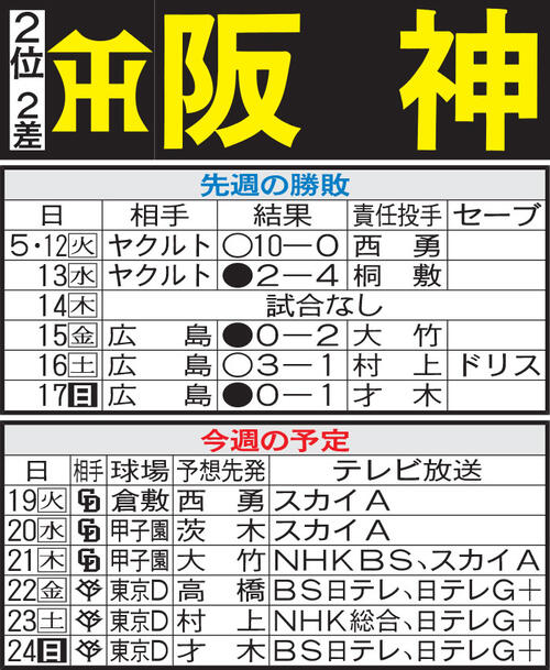 阪神】立石正広が1軍デビューへ 佐藤輝明らと強力「ドラ1」打線結成