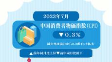 中国の物価が下落　「かなりヤバい状態だ」エコノミストが指摘