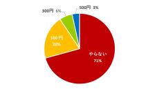 X（旧Twitter）が有料になったら、71％が「やらない」